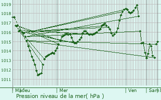 Graphe de la pression atmosphrique prvue pour Annet-sur-Marne