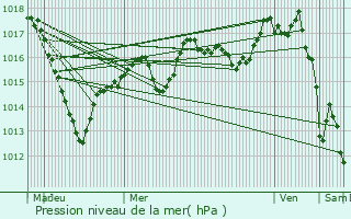 Graphe de la pression atmosphrique prvue pour Lvoncourt