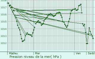 Graphe de la pression atmosphrique prvue pour Pulnoy