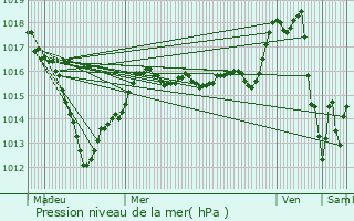 Graphe de la pression atmosphrique prvue pour Nonville