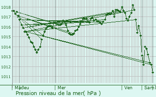 Graphe de la pression atmosphrique prvue pour Mirebel