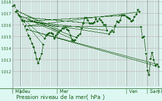 Graphe de la pression atmosphrique prvue pour Chaux