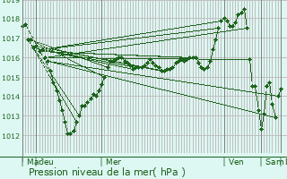 Graphe de la pression atmosphrique prvue pour Varennes-sur-Seine