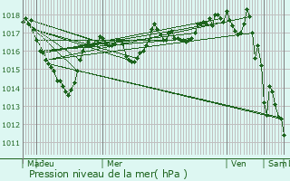 Graphe de la pression atmosphrique prvue pour Songeson