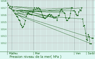 Graphe de la pression atmosphrique prvue pour Saint-Priest-Ligoure