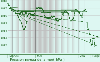 Graphe de la pression atmosphrique prvue pour Oradour-sur-Vayres