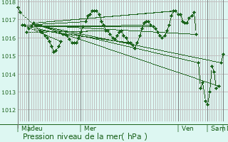 Graphe de la pression atmosphrique prvue pour Le Bois-Plage-en-R