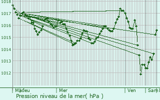 Graphe de la pression atmosphrique prvue pour Saint-Pe-sur-Nivelle