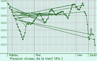 Graphe de la pression atmosphrique prvue pour Oberbruck