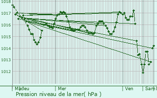 Graphe de la pression atmosphrique prvue pour Vergn