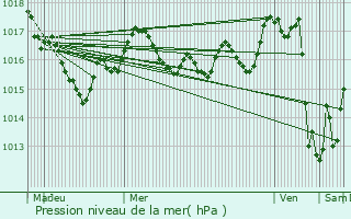 Graphe de la pression atmosphrique prvue pour Marans