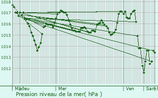 Graphe de la pression atmosphrique prvue pour Asnois