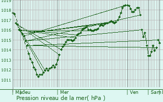 Graphe de la pression atmosphrique prvue pour Doullens