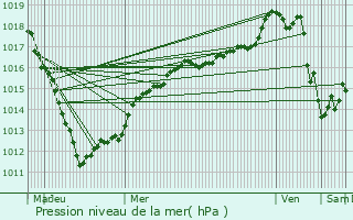 Graphe de la pression atmosphrique prvue pour Ailly-sur-Somme