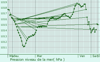 Graphe de la pression atmosphrique prvue pour Ferrires