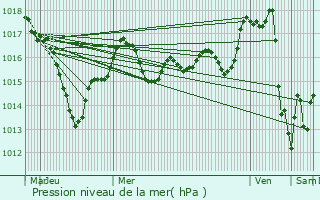 Graphe de la pression atmosphrique prvue pour Chtellerault