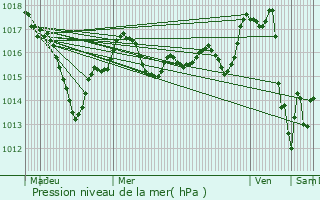 Graphe de la pression atmosphrique prvue pour Bonnes