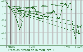 Graphe de la pression atmosphrique prvue pour Lusignan