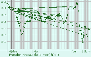 Graphe de la pression atmosphrique prvue pour Le Blanc