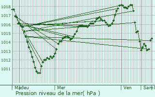 Graphe de la pression atmosphrique prvue pour Dompierre-sur-Helpe