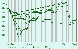 Graphe de la pression atmosphrique prvue pour Dourlers