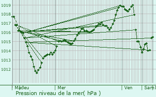 Graphe de la pression atmosphrique prvue pour Lavilletertre