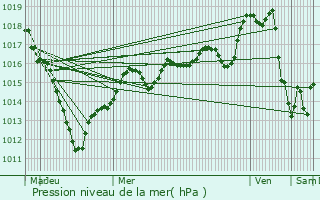 Graphe de la pression atmosphrique prvue pour Vincy-Manoeuvre