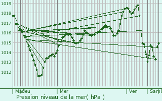 Graphe de la pression atmosphrique prvue pour La Haute-Maison