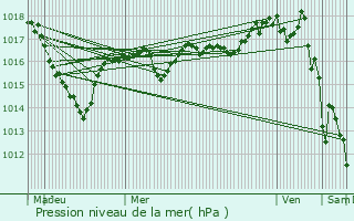 Graphe de la pression atmosphrique prvue pour Montmarlon