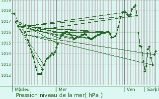 Graphe de la pression atmosphrique prvue pour Thnisy