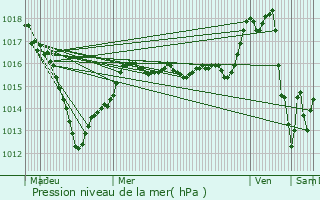 Graphe de la pression atmosphrique prvue pour Villebon