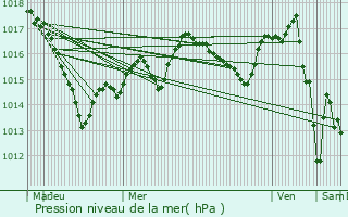 Graphe de la pression atmosphrique prvue pour Moitron