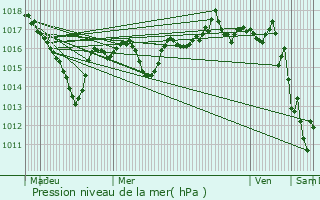 Graphe de la pression atmosphrique prvue pour Saint-Julien-sur-Bibost