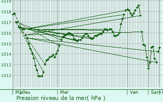 Graphe de la pression atmosphrique prvue pour Dagny