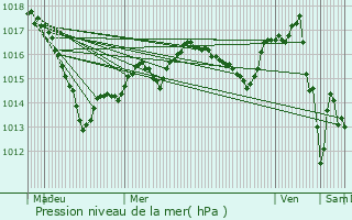 Graphe de la pression atmosphrique prvue pour Villotte-sur-Ource