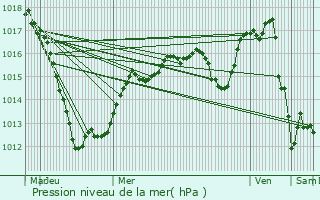 Graphe de la pression atmosphrique prvue pour Maizires-ls-Metz