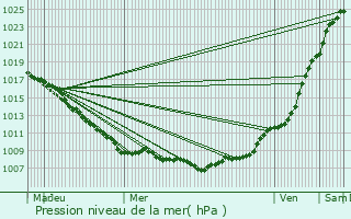 Graphe de la pression atmosphrique prvue pour Saint-Georges-sur-l