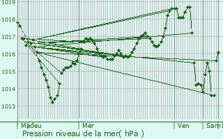 Graphe de la pression atmosphrique prvue pour Sainte-Gemmes-sur-Loire