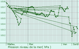 Graphe de la pression atmosphrique prvue pour Vaulry