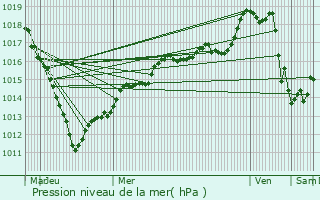 Graphe de la pression atmosphrique prvue pour Rocquencourt