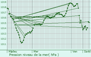Graphe de la pression atmosphrique prvue pour Brunvillers-la-Motte