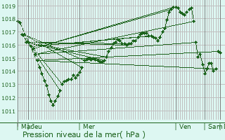 Graphe de la pression atmosphrique prvue pour La Neuville-Garnier