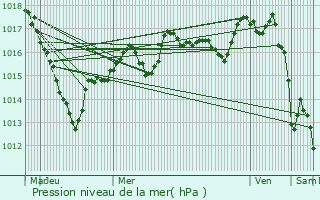 Graphe de la pression atmosphrique prvue pour Malmerspach