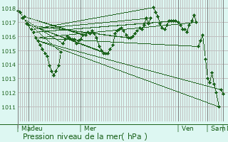 Graphe de la pression atmosphrique prvue pour Ternand