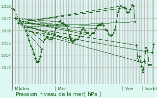 Graphe de la pression atmosphrique prvue pour Massognes