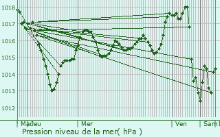 Graphe de la pression atmosphrique prvue pour Obterre
