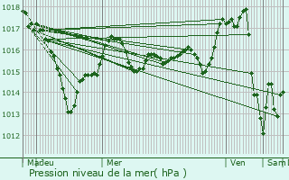 Graphe de la pression atmosphrique prvue pour Villedieu-sur-Indre