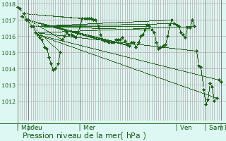 Graphe de la pression atmosphrique prvue pour Saint-Brice-sur-Vienne