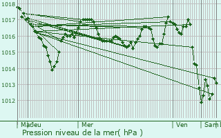 Graphe de la pression atmosphrique prvue pour Peyrilhac