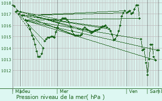 Graphe de la pression atmosphrique prvue pour Luant